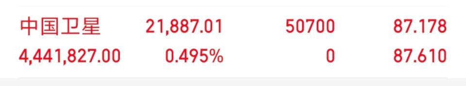 各位战友！我的千里马（ *600118中国卫星**  ），全部买入，记得给个免费