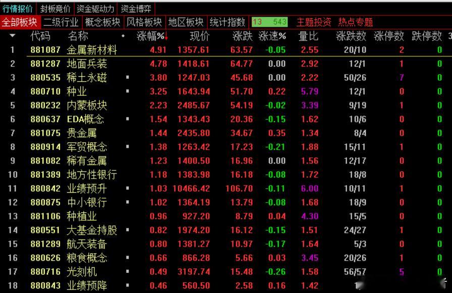 午盘，沪指跌1.3%报3846.25点，深成指跌2.56%报13013.34点，