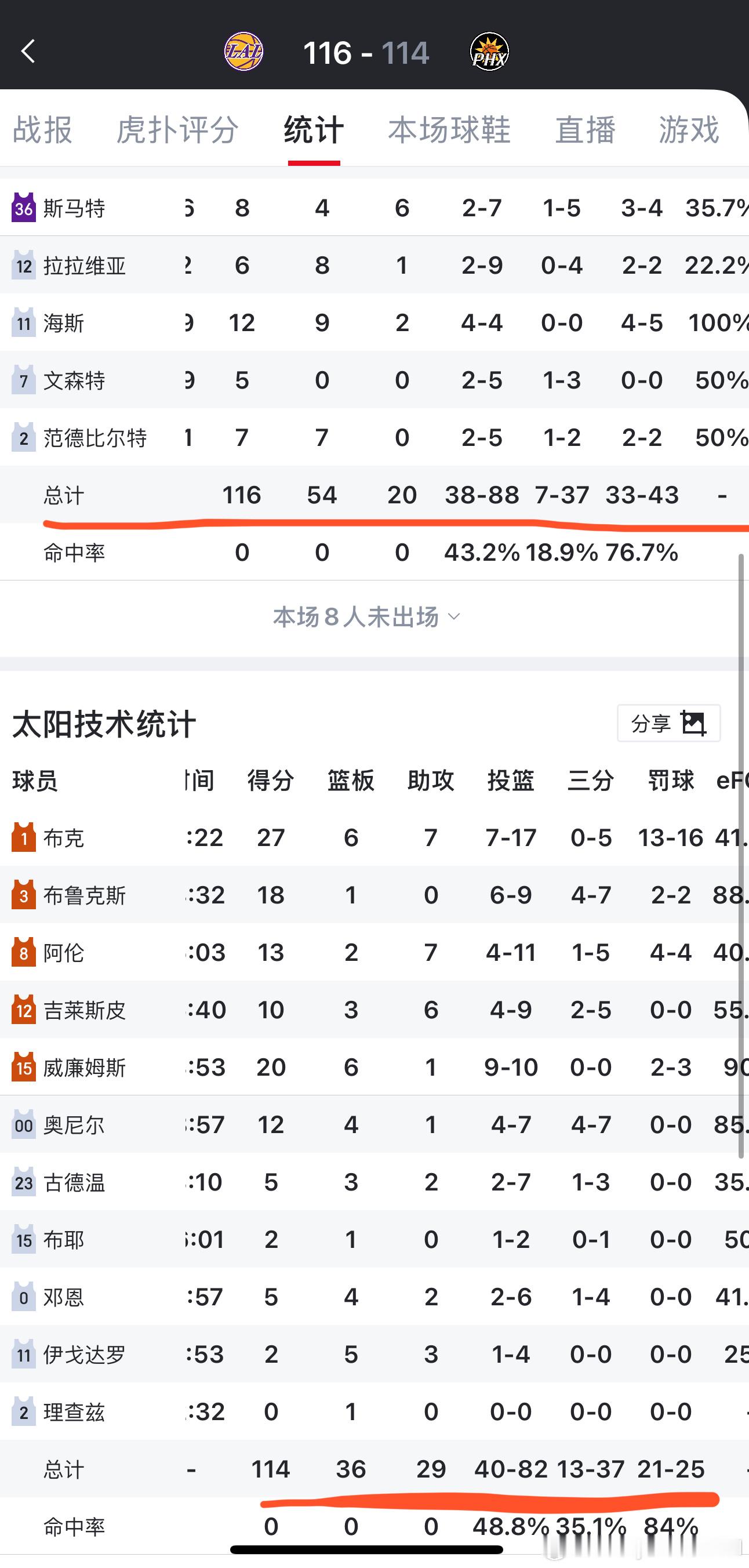 湖人打太阳真是绝了，狄龙反超后113:114给龙哥技术犯规驱逐了，然后詹姆斯执行