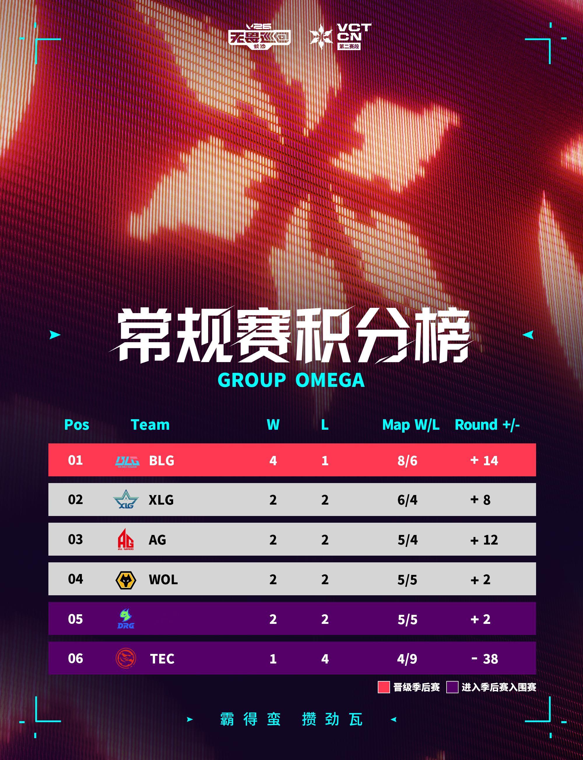JDG长沙站首胜NOVA晋级季后赛无畏契约电竞今日赛果第一场 JDG 2:0 T