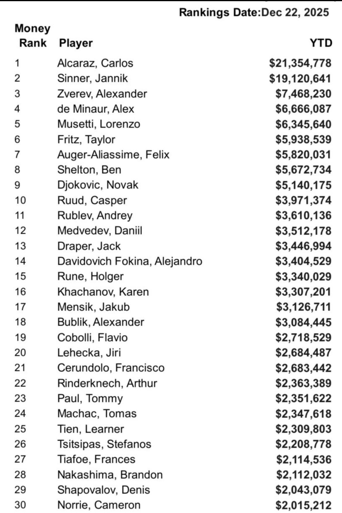 网球talking大会 ATP公布了2025年最终奖金名单，并增加了额外奖金。由