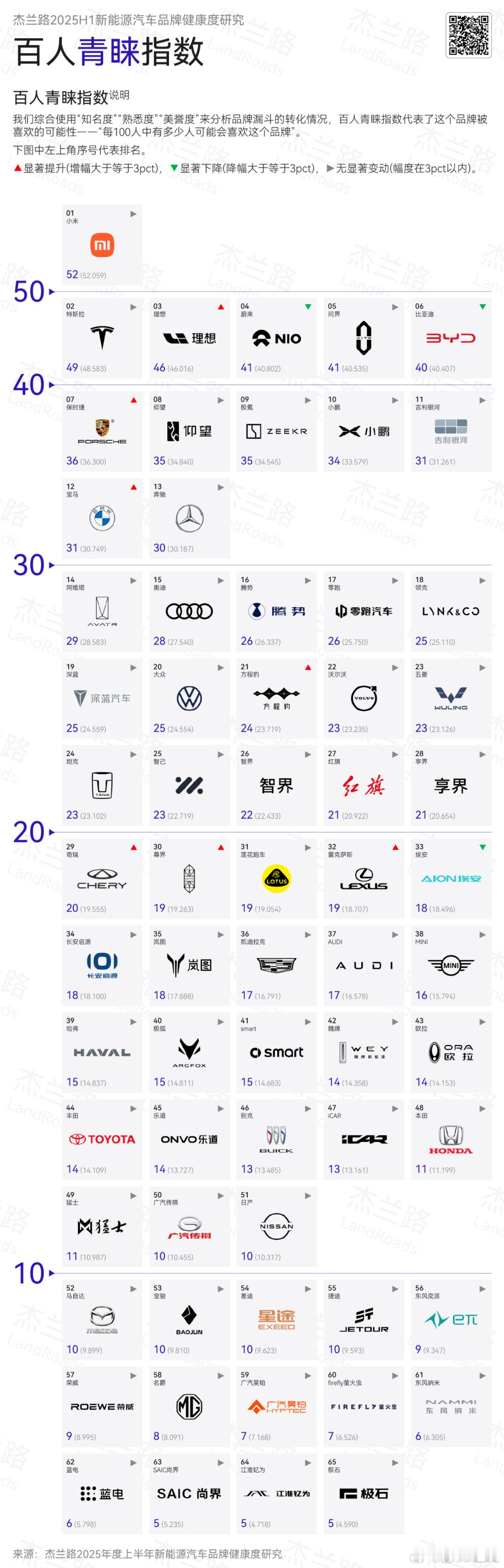 杰兰路上半年车企公共指标：百人青睐指数中小米牌在第一，其次是特斯拉、理想、蔚来、