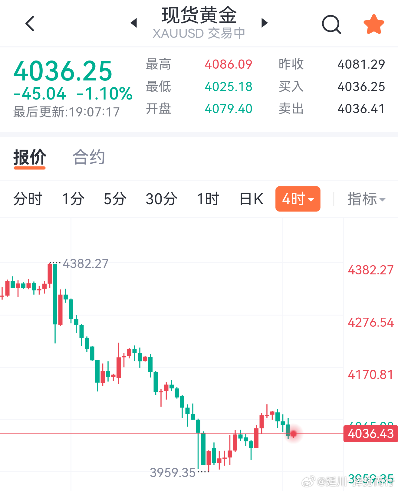 6.29黄金晚间分析日内走势完全贴合早间给出的判断，早盘冲高至4086后承压走弱