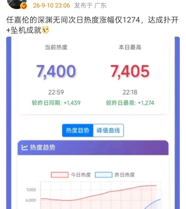 有没有可能给了礼包后才有这个数据，对自己哥哥的负底盘一点都没数吗 ​​​