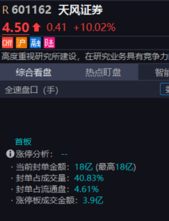 $天风证券 sh601162$ 400万手，还是硬封了。 ​​​