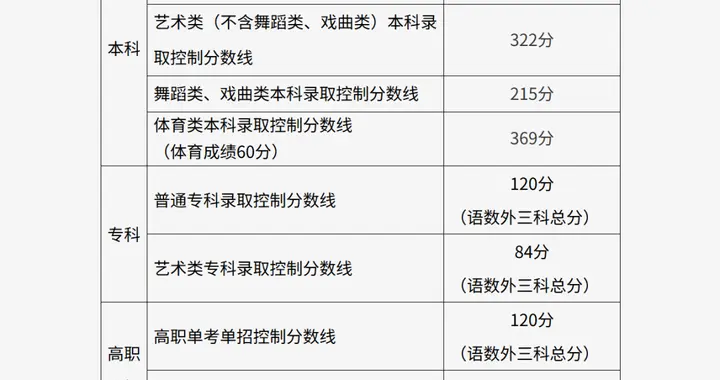 北京高考分数线公布，普通本科429分，692分及以上考生111人