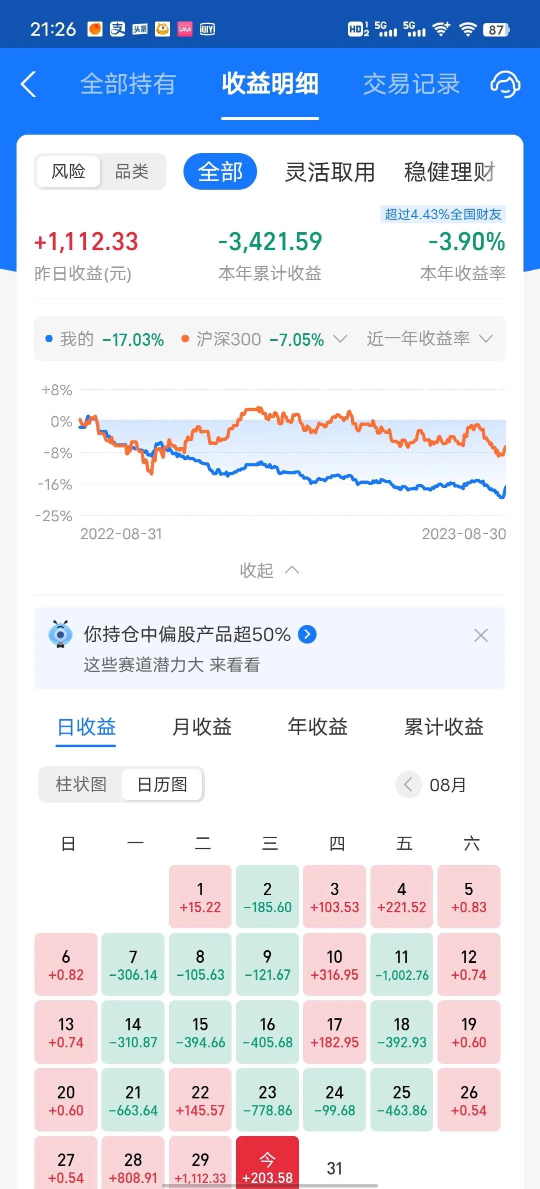今天收益更新了，微涨0.2%，主要是新能源拖后腿了，今天大涨的是半导体，其他板块
