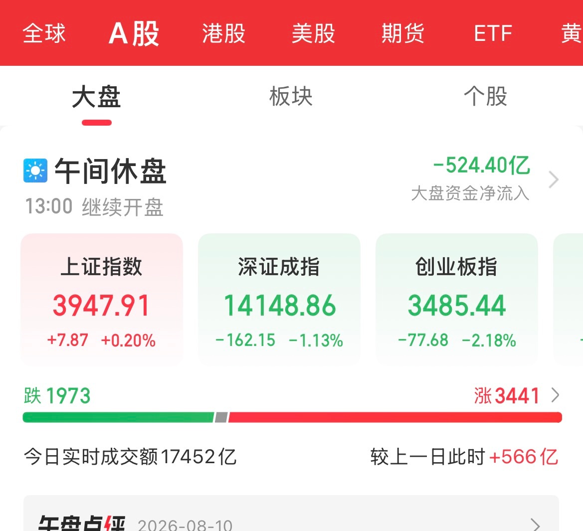 截至午间收盘，两市涨停75只，跌停5只，热点集中在大消费板块中。大消费：百普赛斯