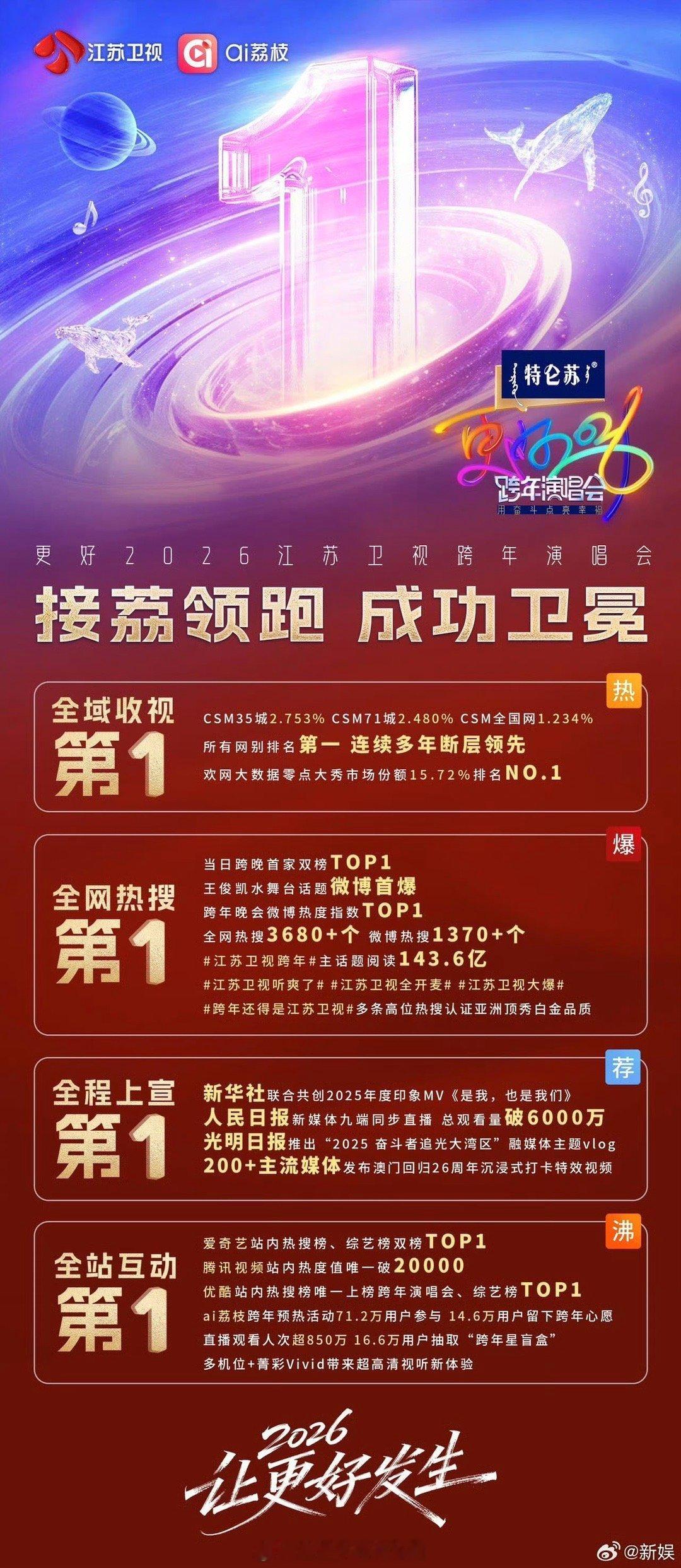 跨年榜一是江苏卫视 从舞美到流程，从嘉宾到互动，江苏卫视的跨年晚会处处体现着“用