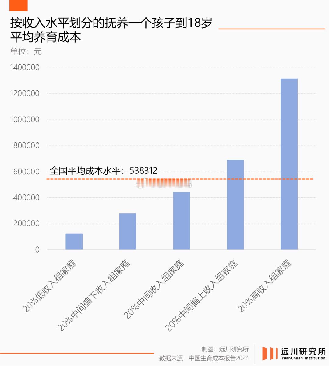 根据《中国生育成本报告2024》，从0到17岁，将孩子抚养成人，对于高收入家庭而