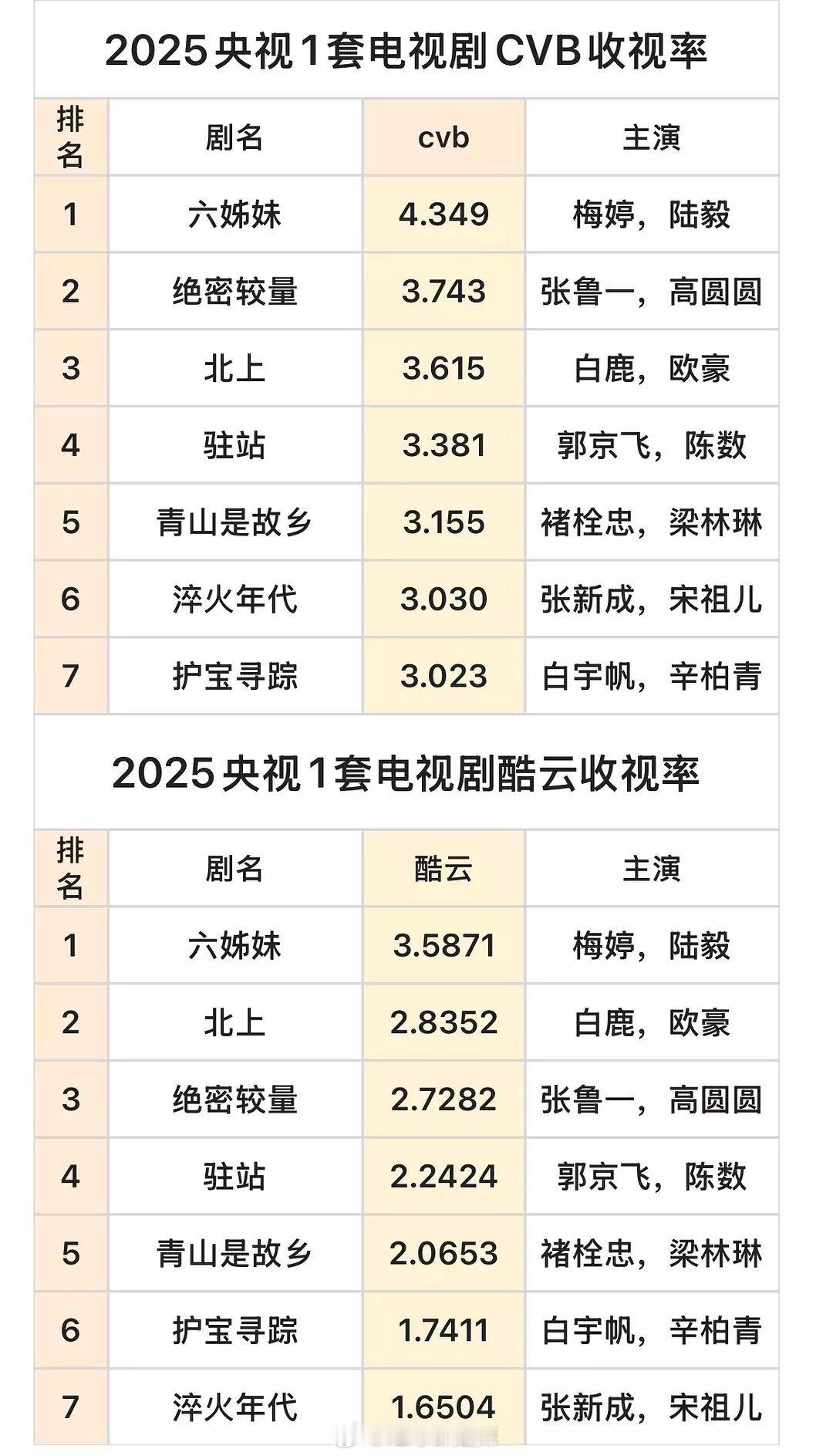 2025年央一电视剧cvb&酷云收视率前七 ​​​
