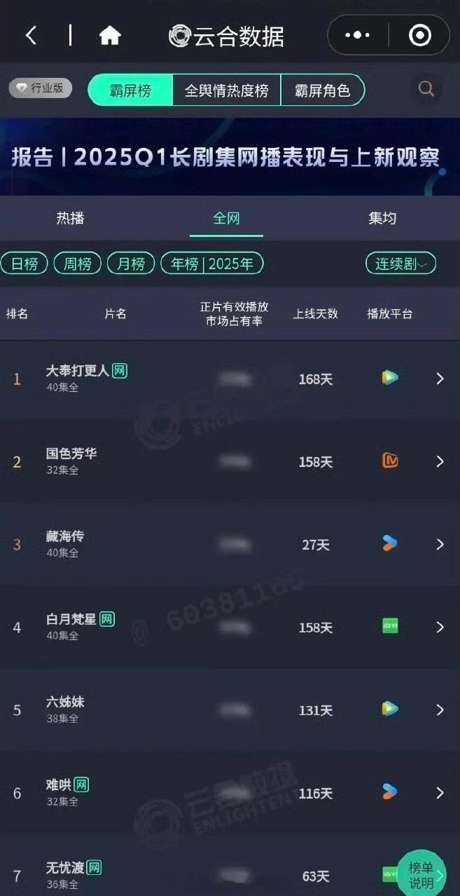 藏海传27天冲上云合年榜第三， 人民政协网和人民政协报置顶了点评藏海传 的文章！
