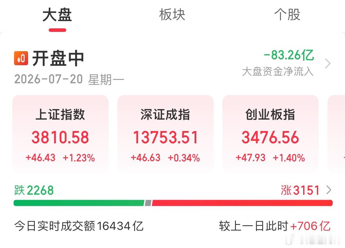 A股重返3800点沪指顺利重回3800点迎来反弹回升，市场做多情绪逐步回暖，油服