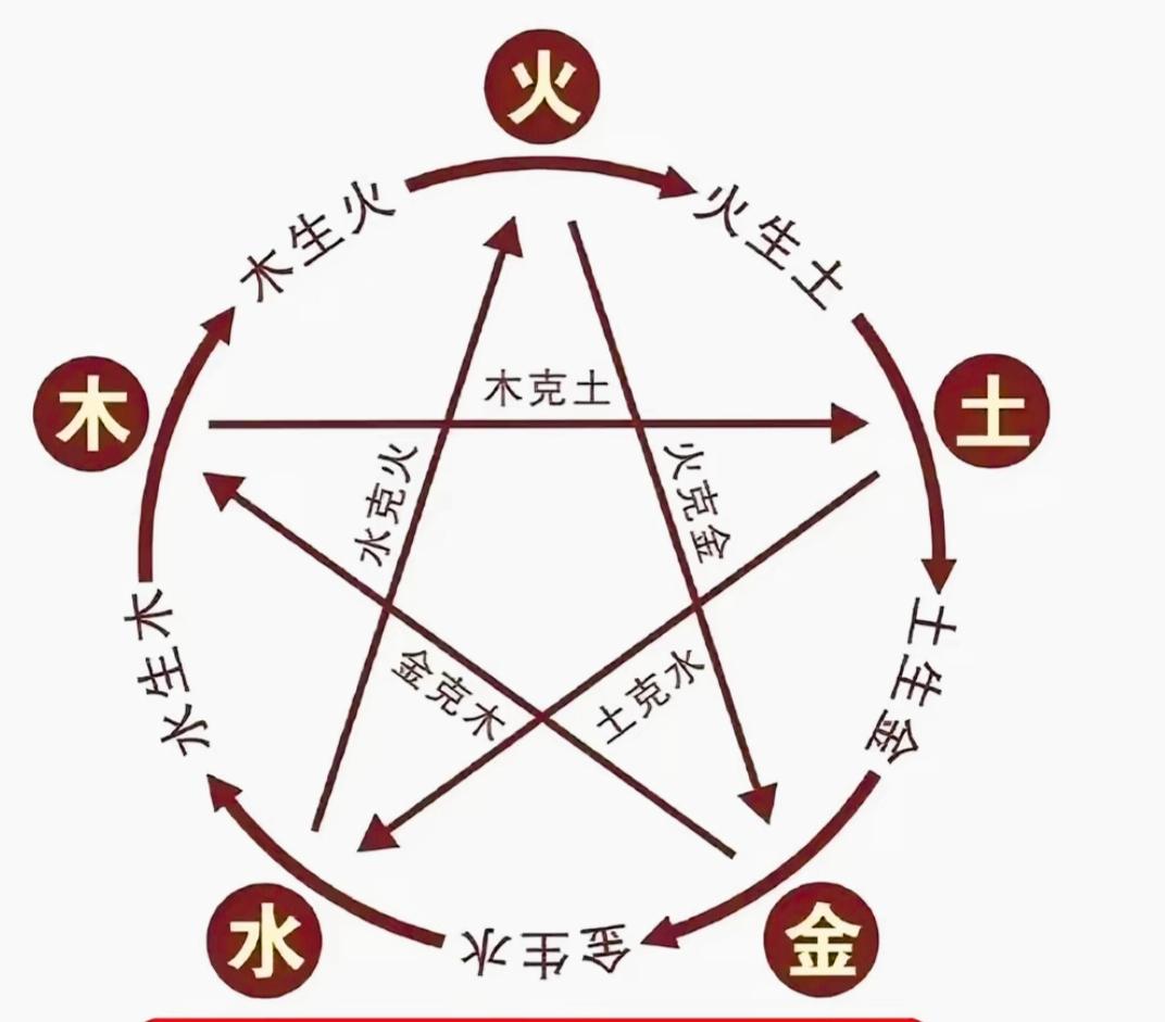老祖宗的智慧，藏在这金木水火土里，简单两句话，就道尽了世间万物的运行规律！
 ?