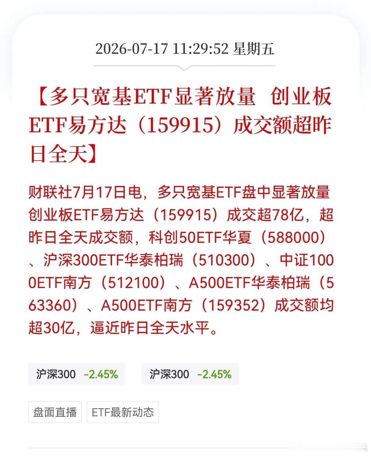 重大消息！多只宽基ETF显著放量， 创业板ETF易方达（159915）成交额超昨