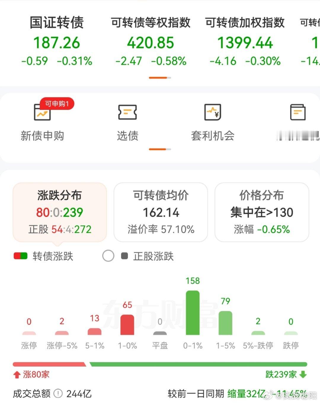 今天的行情还是很极端的…… 