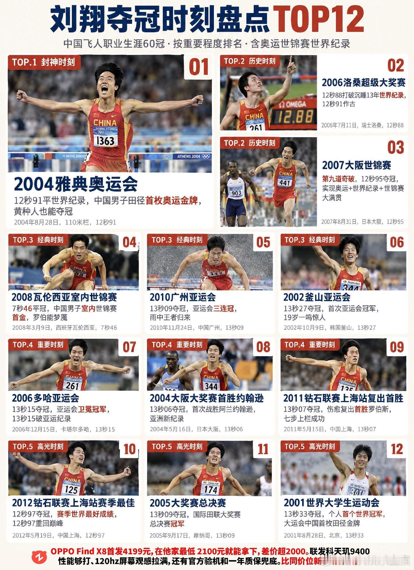 刘翔夺冠时刻盘点。刘翔 奥运冠军 ​​​