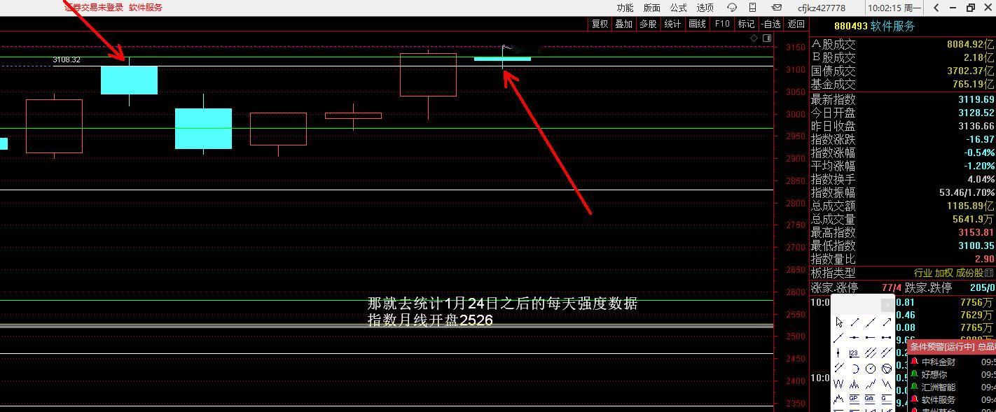 软件作为最重要的核心主线，盯着3108.32这条线，如果今天跌破了，就不强，就要