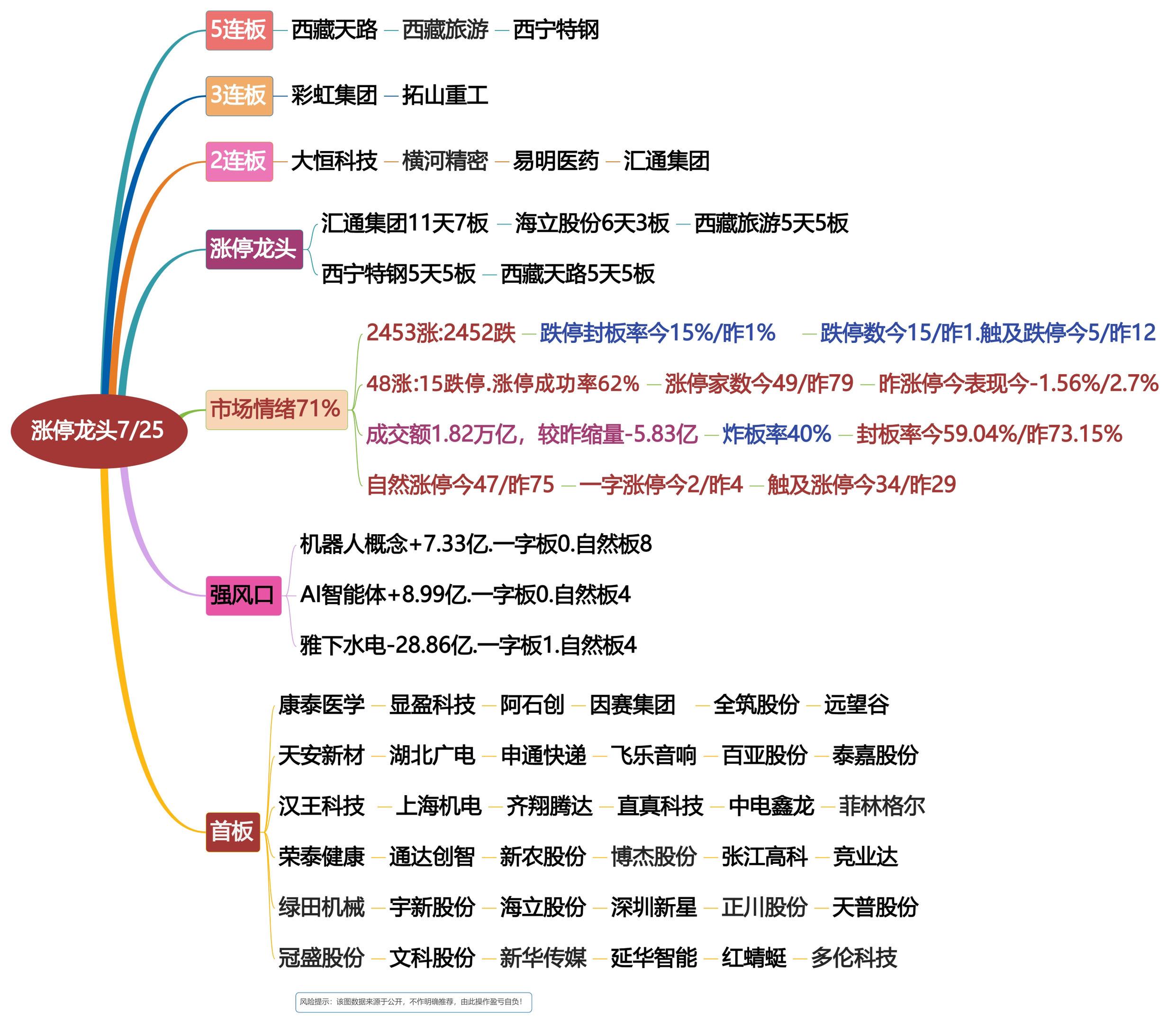 7月25日涨停龙头复盘！牛市大分歧！股票龙头