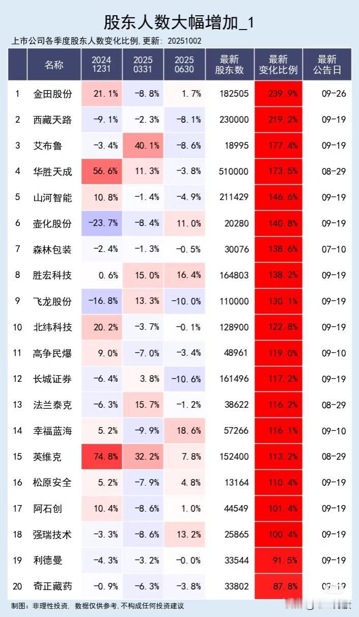 “股东人数大幅增加”的上市公司，共整理了100家公司。

主要信息总结如下：
