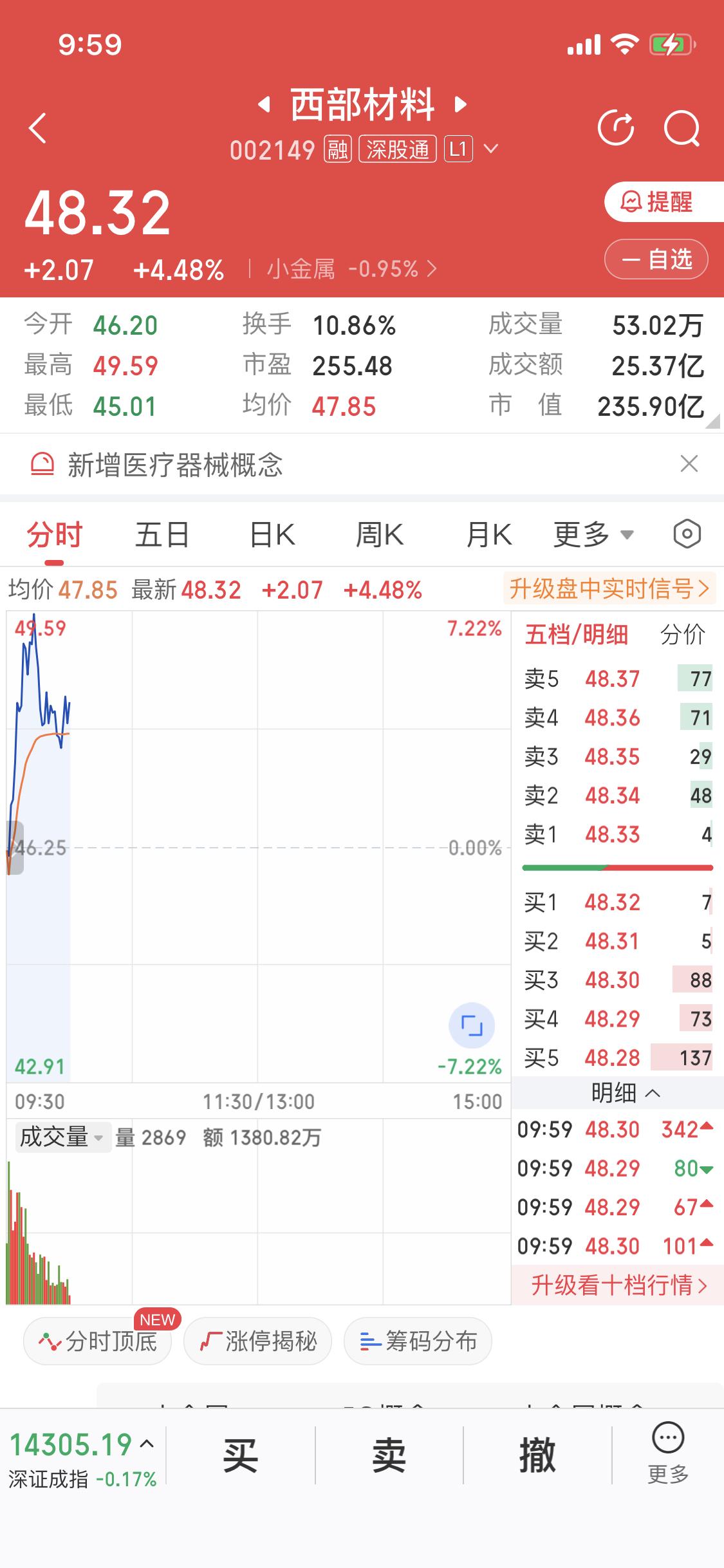 今天早盘商业航天大多跌了，不过SpaceX供应商西部材料却涨势挺好，这和马斯克宣