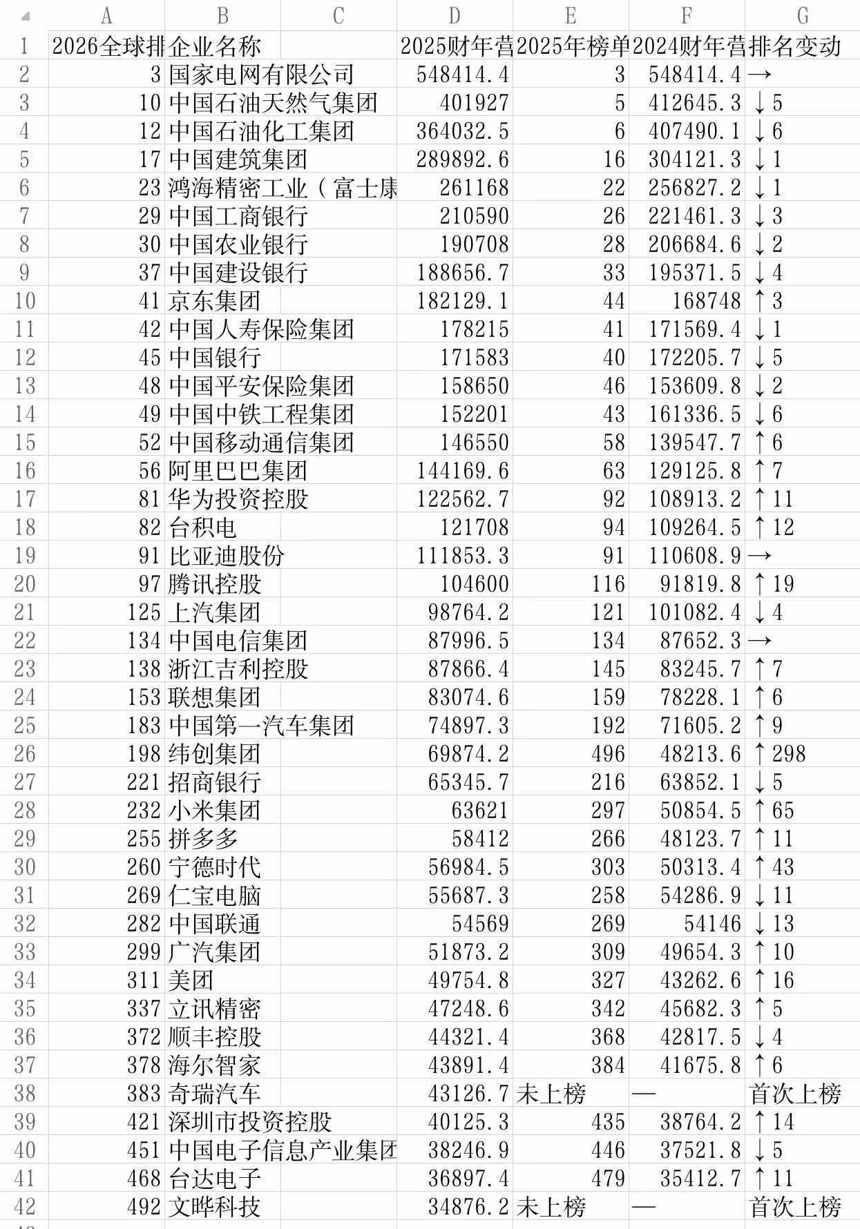 昨天这个发布。我生成个2026《财富》世界500强 中国核心企业对照榜单，我关注