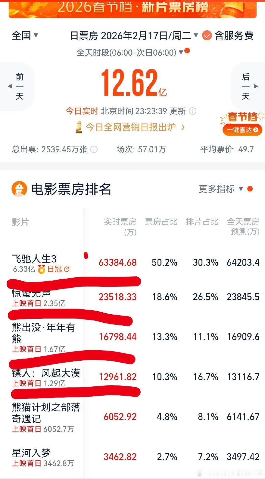 春节档马上有戏大年初一单日票房目前12.62亿。去年是18亿。《飞驰人生3》断档