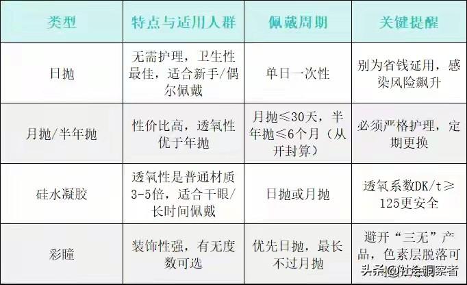 41岁男子戴隐形眼镜睡了一夜，直接引发角膜溃疡，左眼永久失明。
 
说真的，刷到