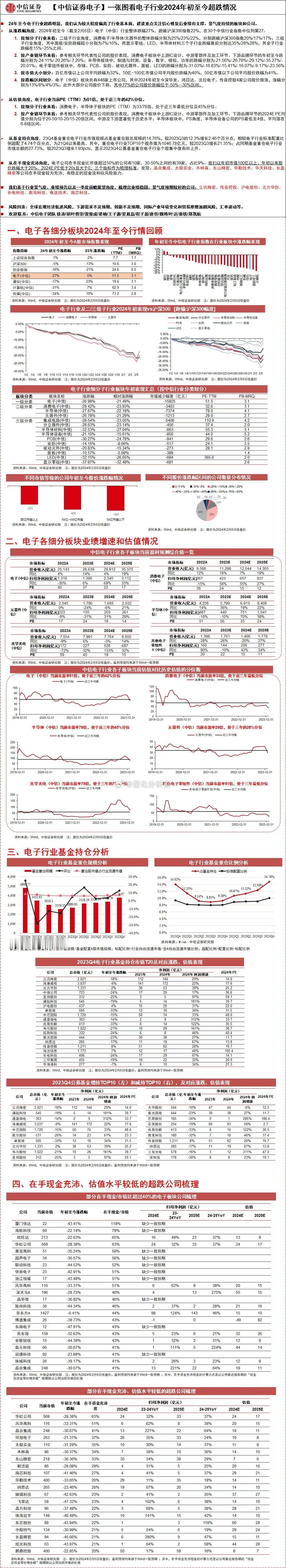 中信证券：一图看懂电子行业超跌情况量评：确实该跌，整个行业内忧外患。在内，芯片高