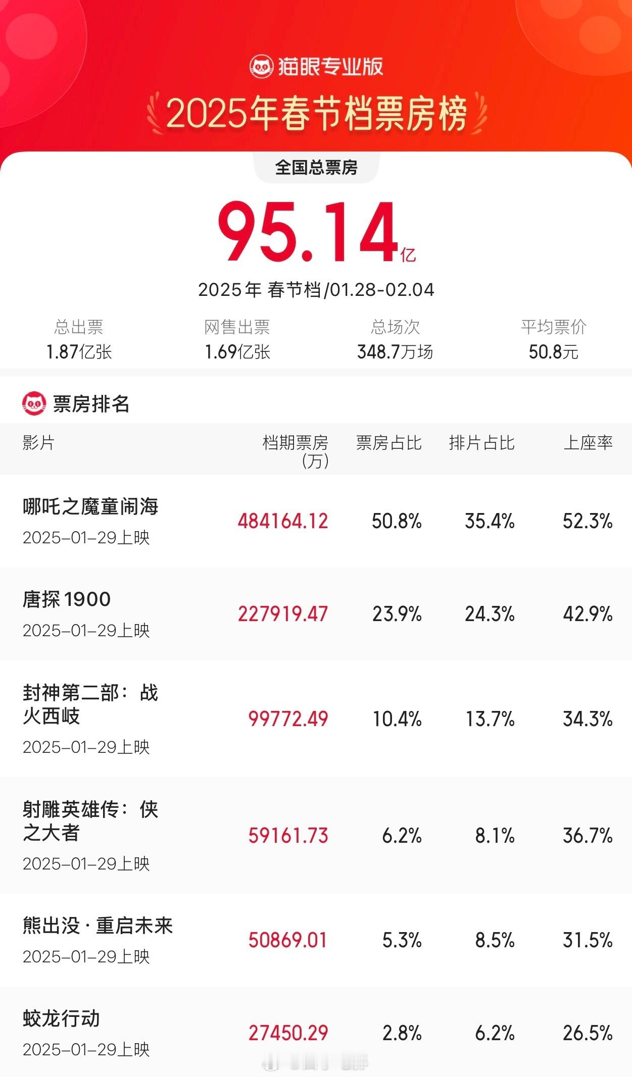 翻了近四年春节档大年初一的票房预测，今年明显不如去年，和24年差不多。近五年春节