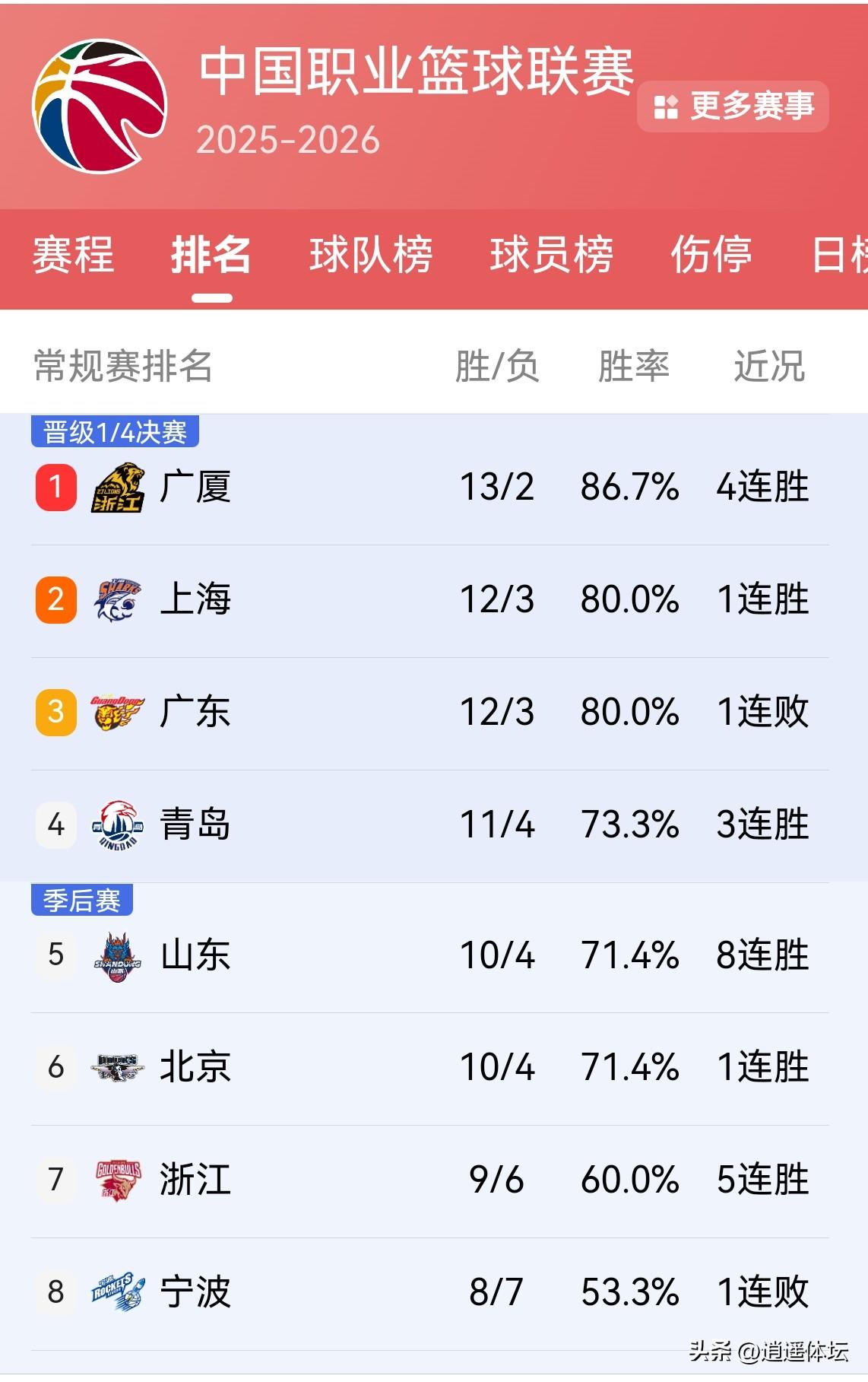CBA最新排行榜来了！山东高速男篮冲击前四，山东高速男篮反超北京北汽终于排到了第