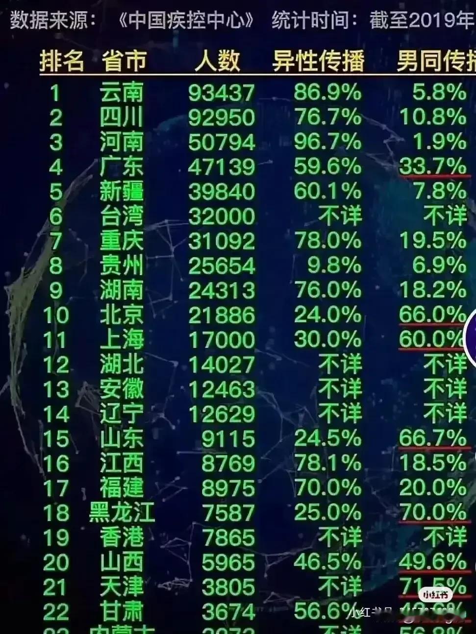 全国各省的艾滋病传染率排名来了

这是全国各省的艾滋病感染率，我们真的是不看不知