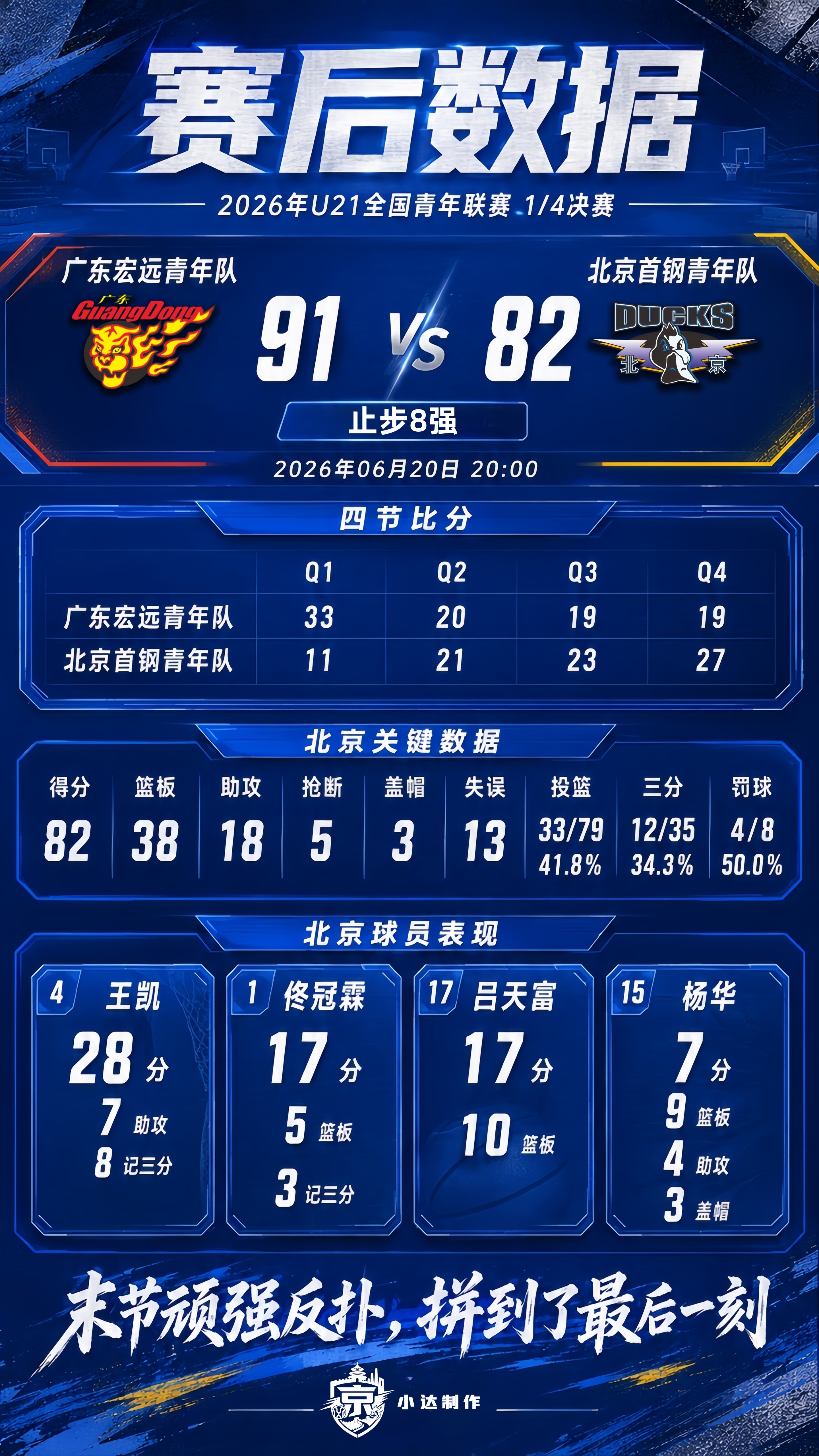 北京首钢北京男篮2026年全国u21青年篮球锦标赛 💙看见差距，更看见拼搏。U
