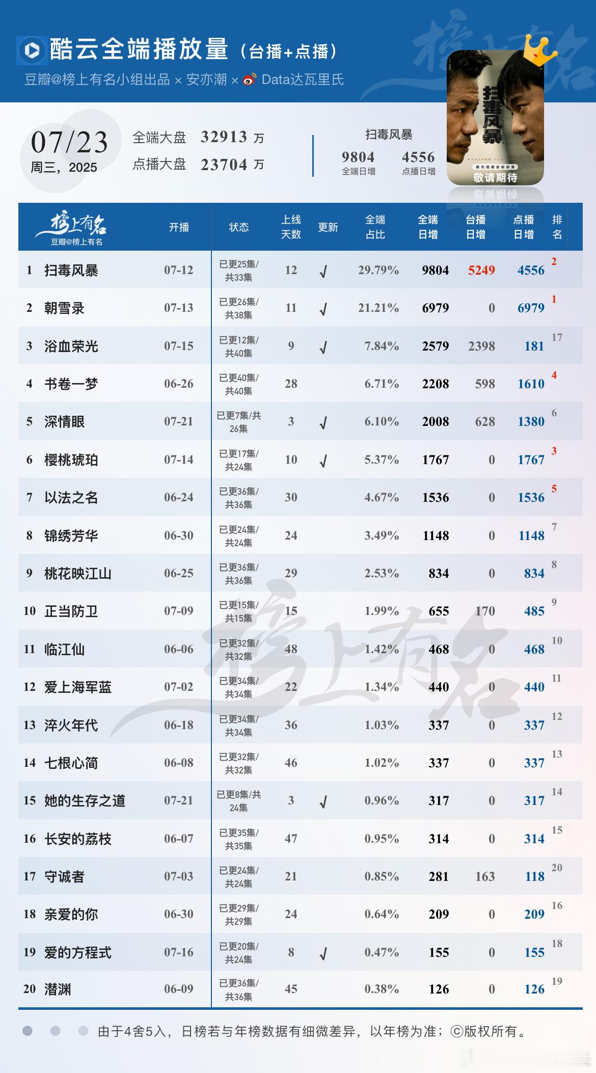 7.23酷云播放量🌴豆瓣榜上有名小组出品扫毒风暴 全端来到9804万，点播端4