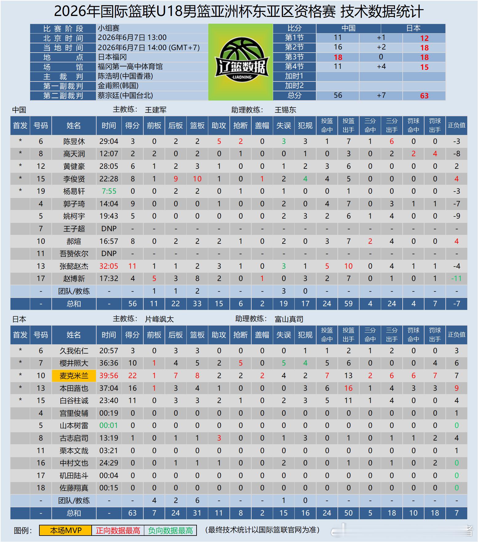 【U18国青】2026年国际篮联U18男篮亚洲杯东亚区资格赛6月7日13:00-