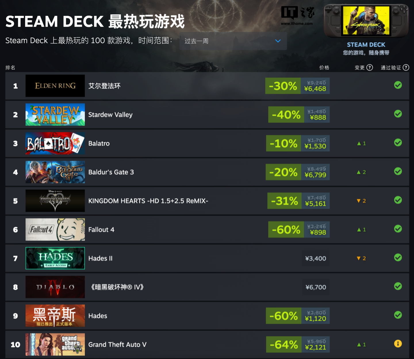 《艾尔登法环》榜首，Steam Deck 掌机发布全新热门游戏排行榜