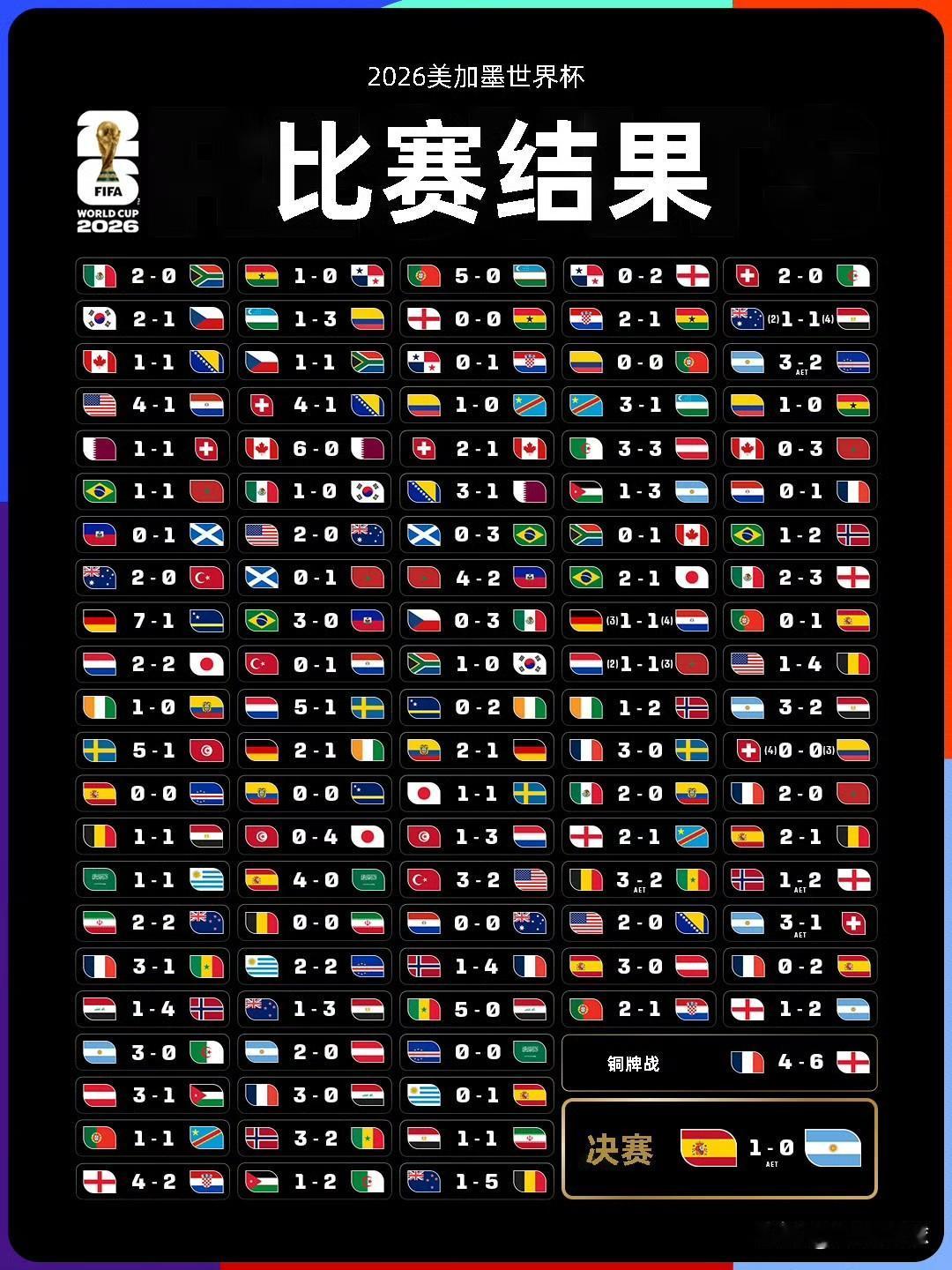 看完美加墨世界杯，国足最该借鉴的3条强队经验：
1，不要迷恋传控，高空轰炸才是最