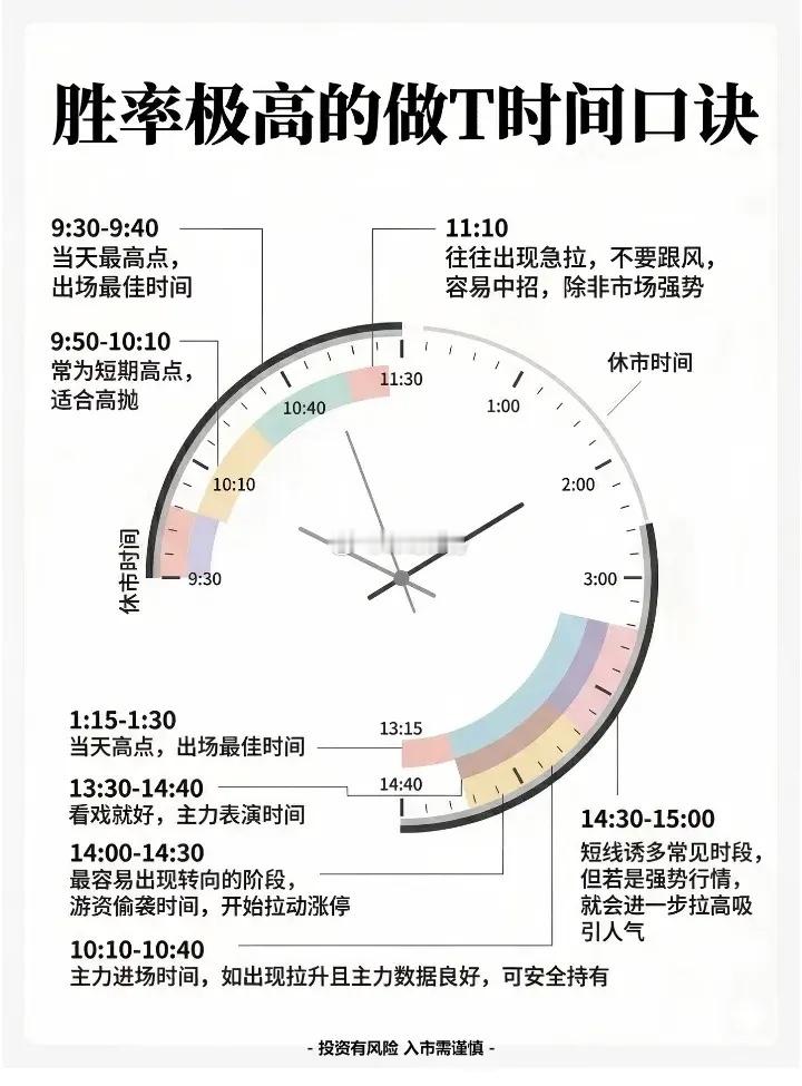 胜率极高的做T时间口诀 
