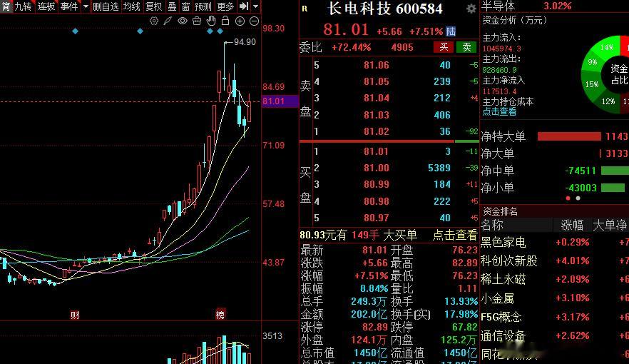 你说先进封装的这个大哥是反抽诱多，还是真涨？说说你的看法？股票