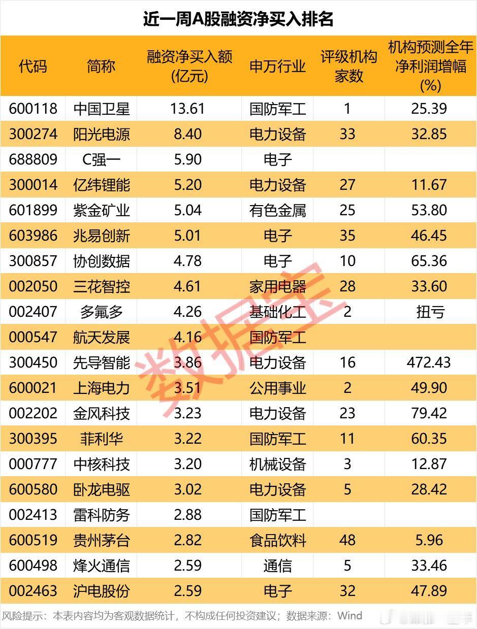 A股 近一周融资客抢筹股名单 