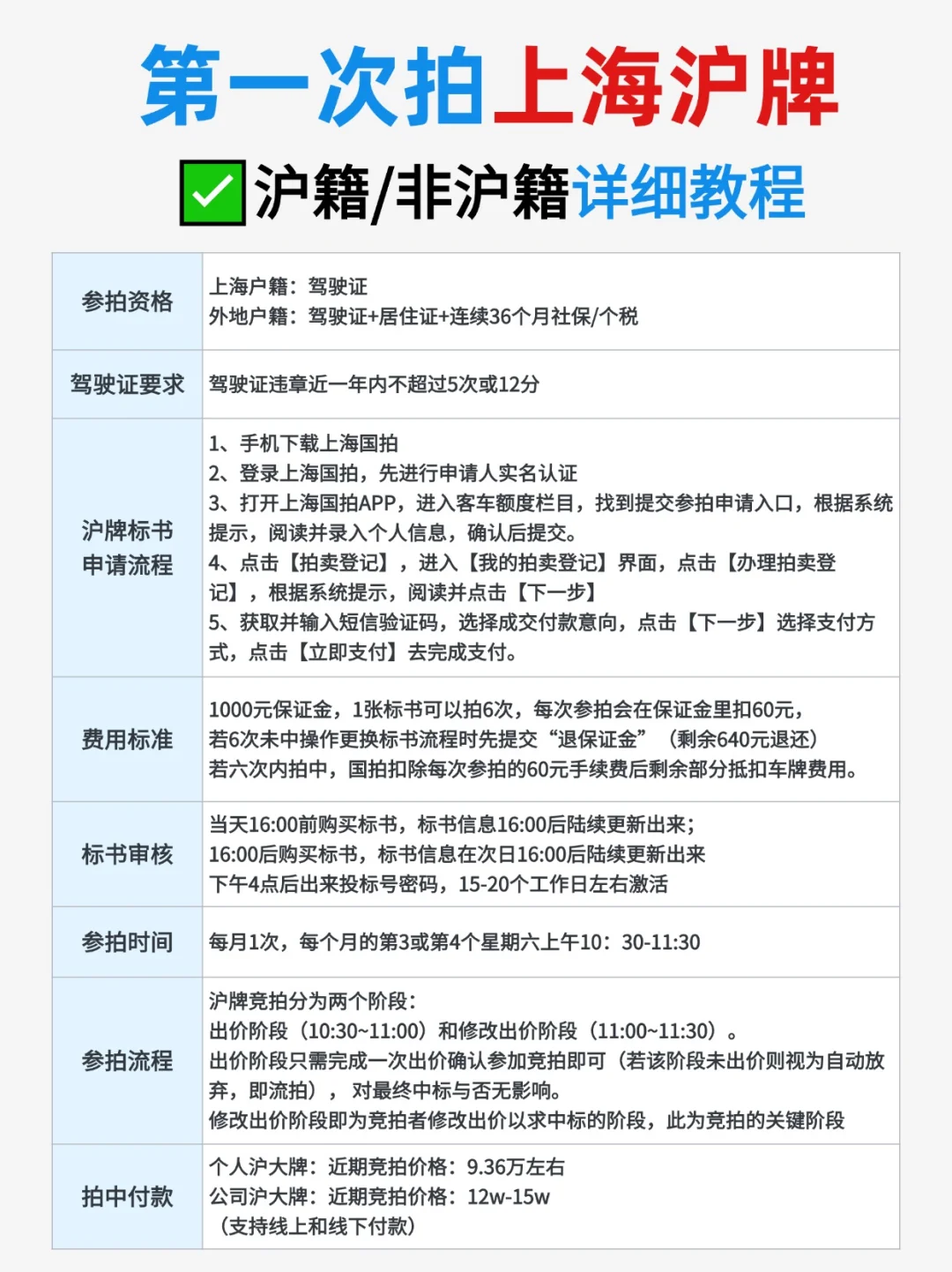 简单易懂！第一次拍上海沪牌详细攻略🚙