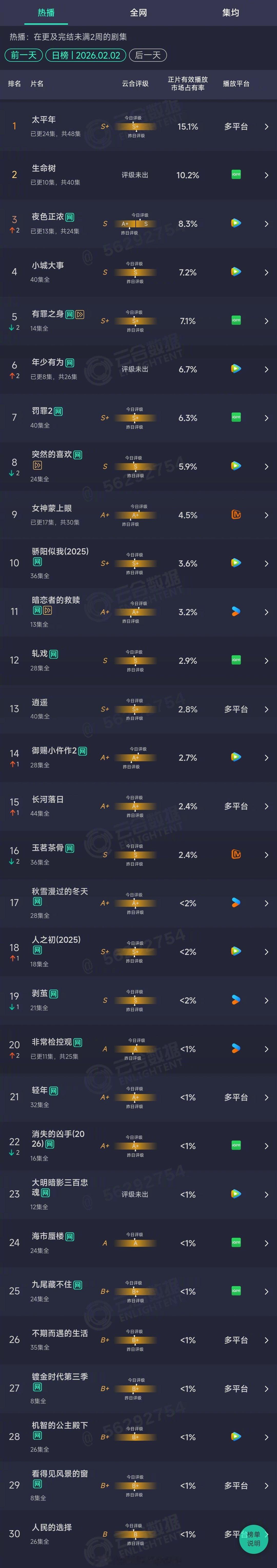 2026年02月02日云合长剧集正片有效播放量市占率TOP301 太平年 15.
