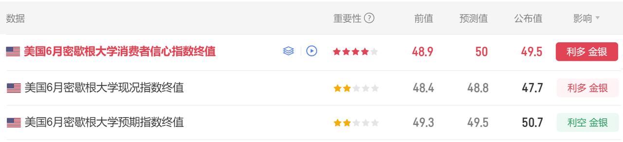今晚有多项美国经济数据公布。
首先美国6月密歇根大学消费者
信心指数终值公布为 