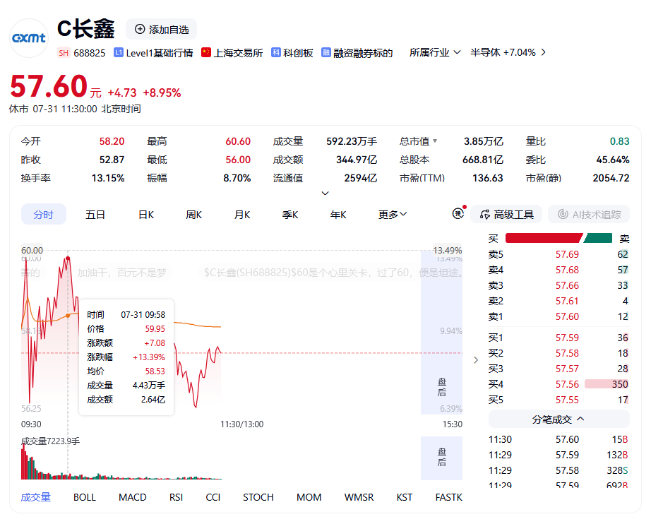 【#长鑫盘中站上4万亿市值# 】7月31日上午，国产存储芯片龙头长鑫早盘一度上涨