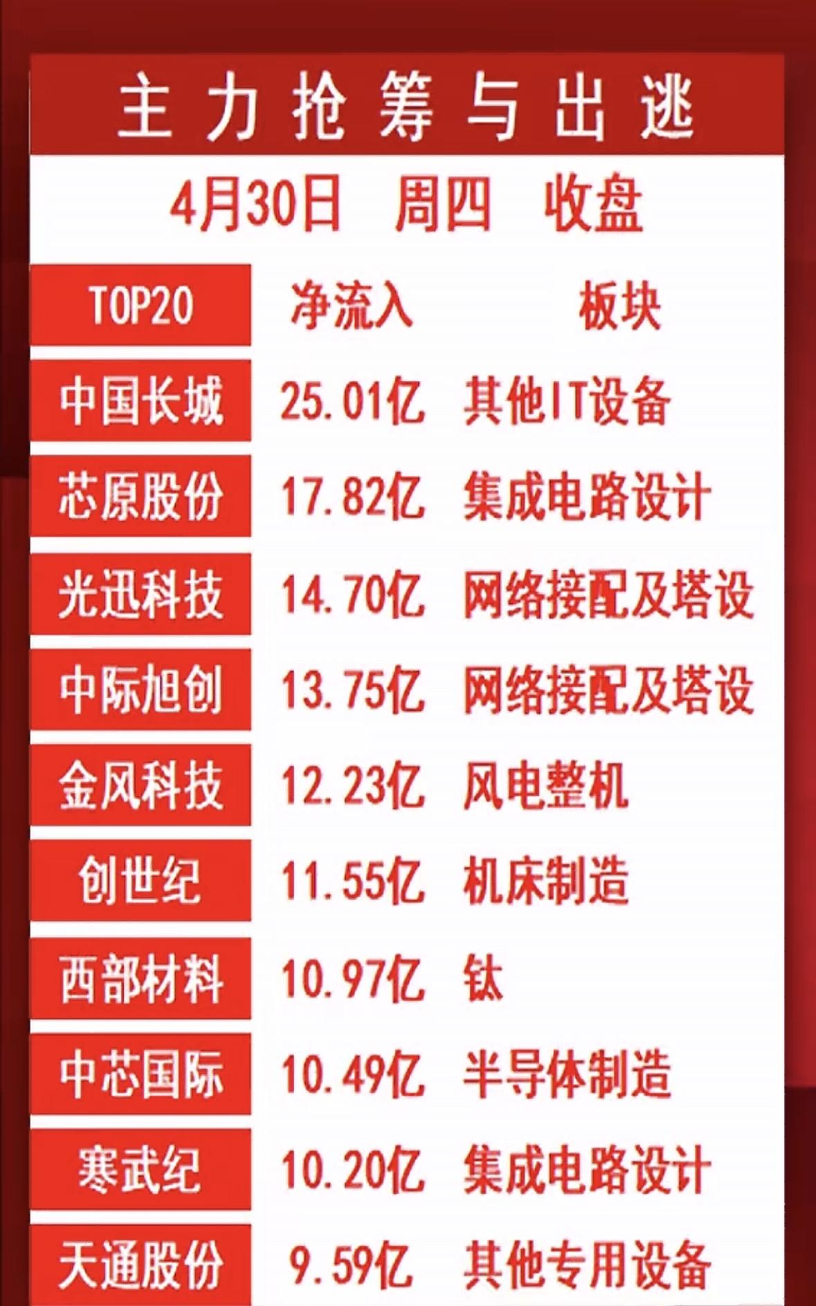 主力抢筹与出逃，今日TOP20净流出排行

4月30日股市情况有点让人揪心。截至