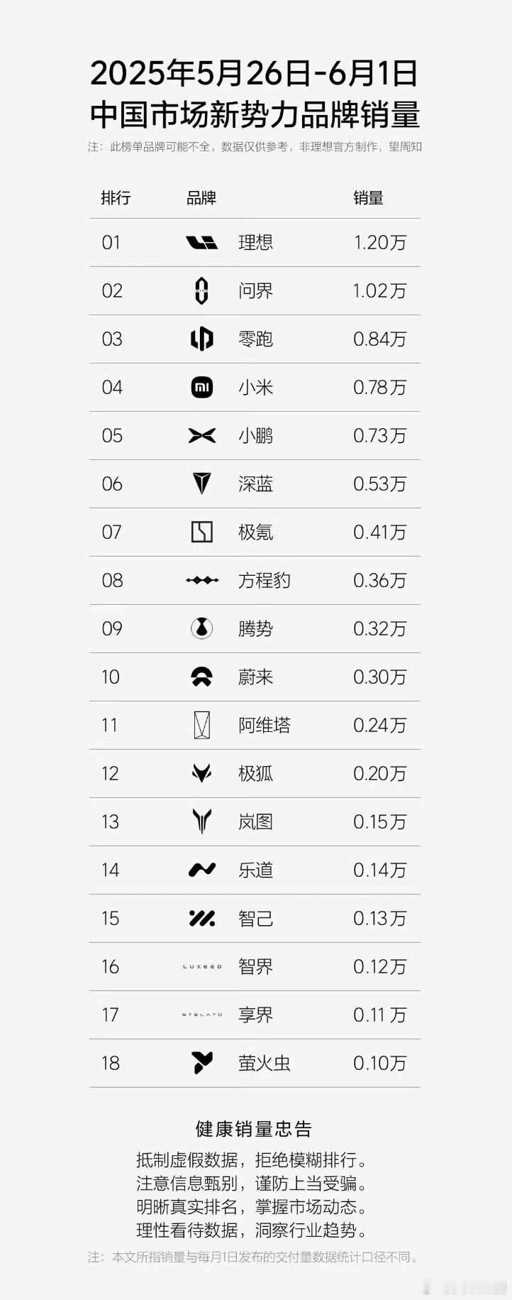 [笑而不语]上周新势力销量TOP10民间榜，符合大家预期么？①理想1.20W；②