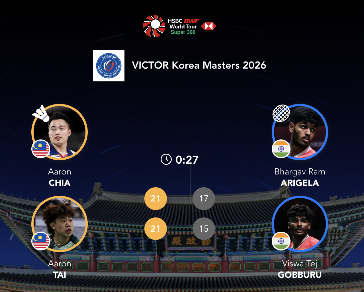 谢定峰/戴伟钦🇲🇾 21-17、21-15 🇮🇳阿里格拉/戈布鲁下轮：谢