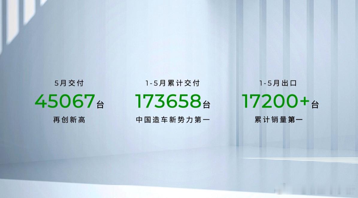 零跑汽车 1- 5 月累计交付超 17 万台，C16 累计交付超 7 万台。曹力