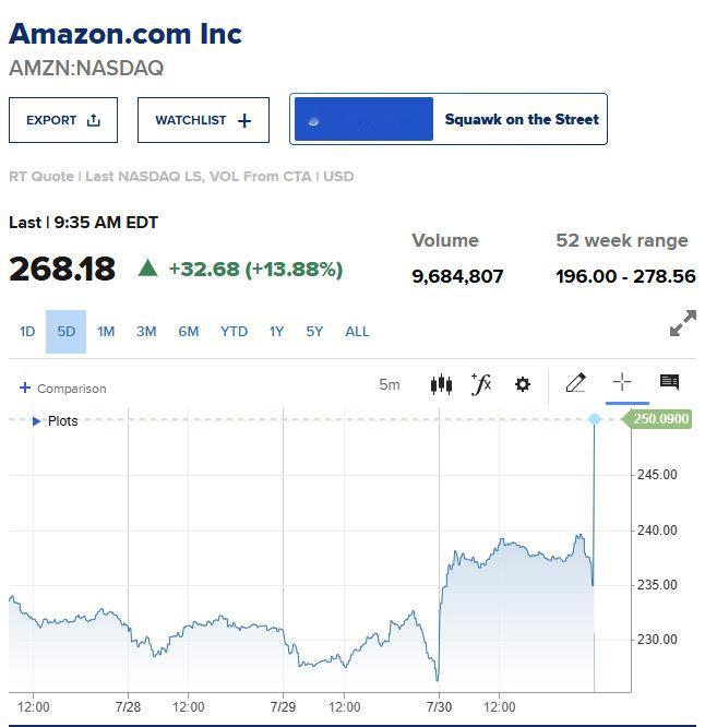 【亚马逊大涨超14%】7月31日，亚马逊股价大涨14%，创下自2022年11月以