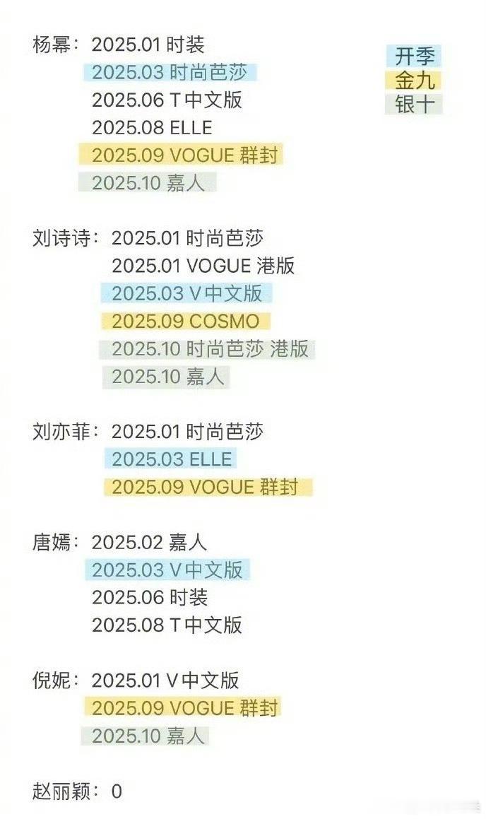 85花今年主流杂志封面盘点。杨幂、刘诗诗、刘亦菲、唐嫣、倪妮、赵丽颖。赵丽颖居然